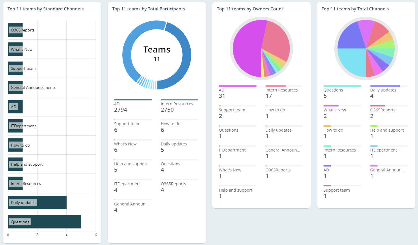 Teams Membership Reports