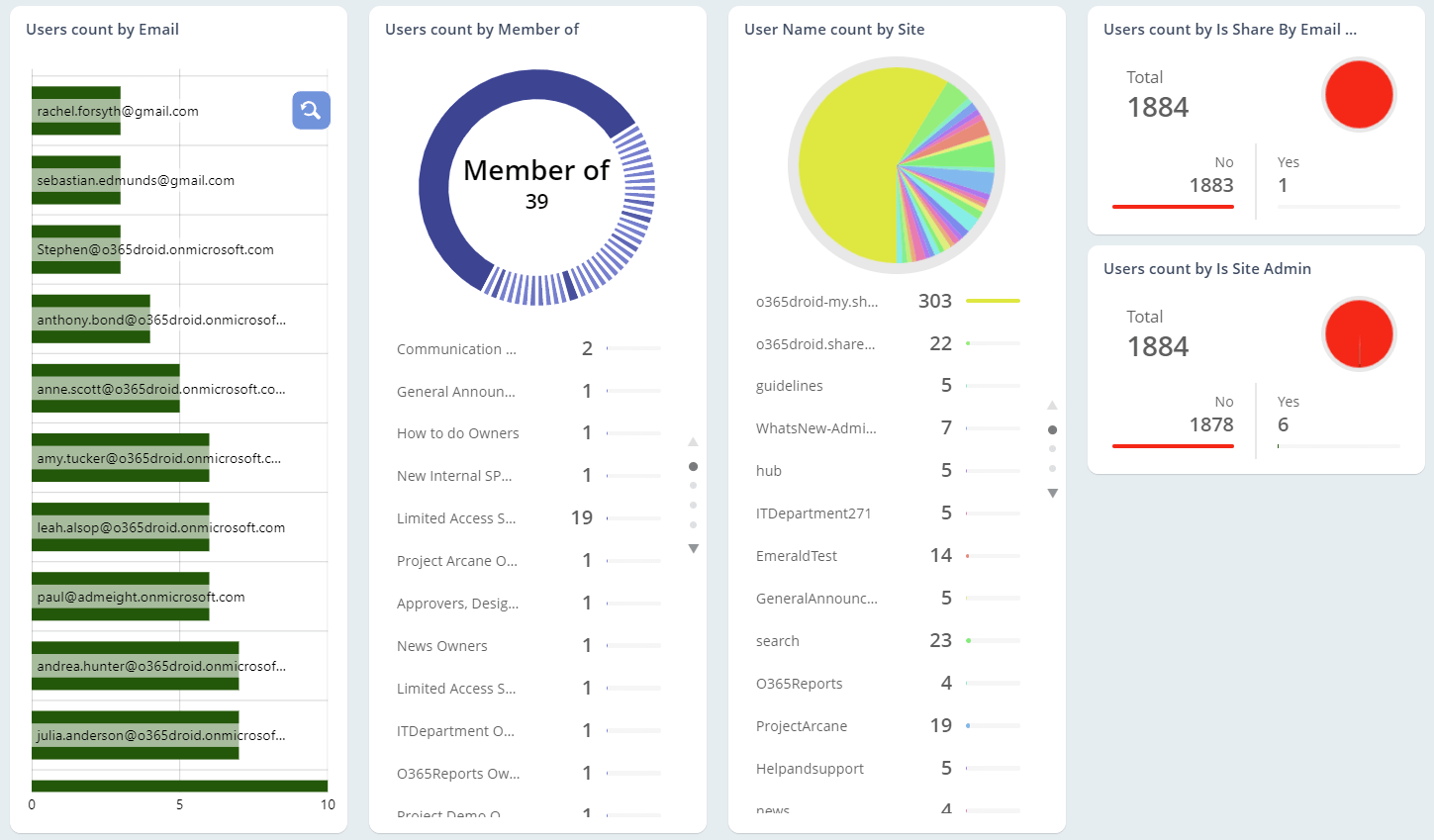 SharePoint Site Users and Groups Reporting