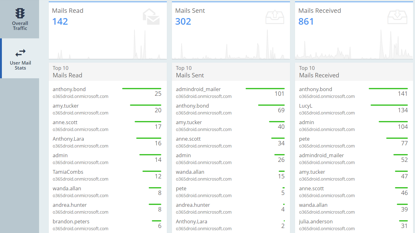User Mail Stats
