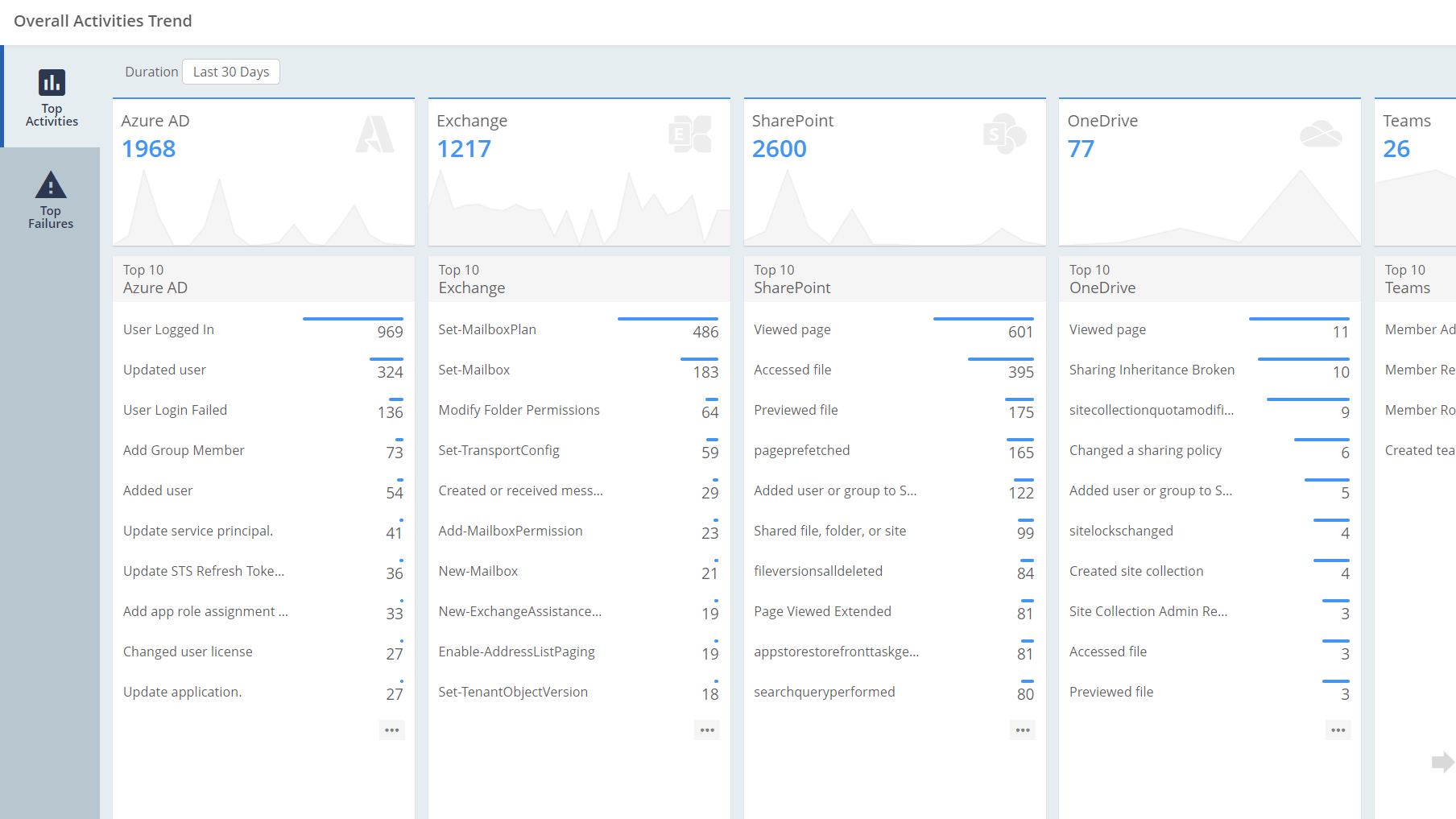Office 365 Activities Trend