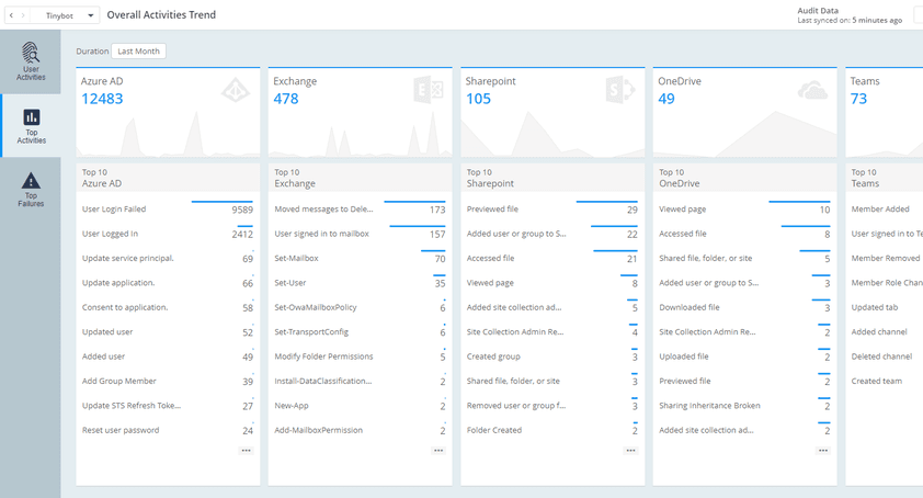 Office 365 Audit Overall Activities Trend