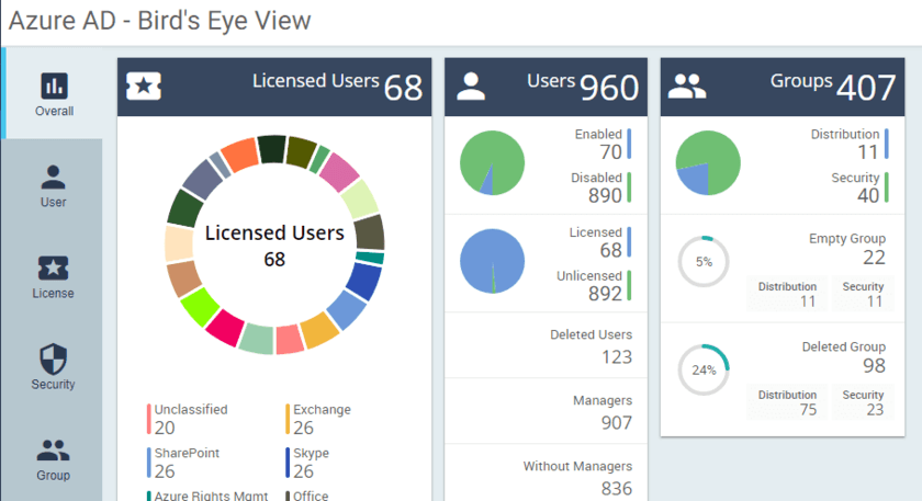 Office 365 Overall Dashboard